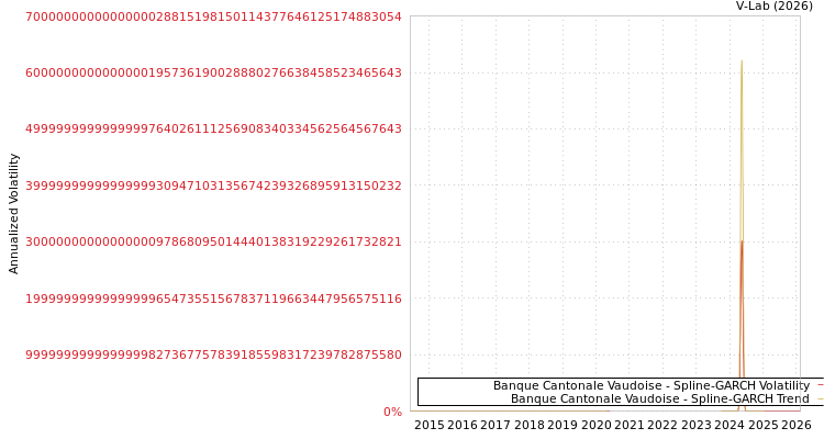 graph of Banque Cantonale Vaudoise SGARCH