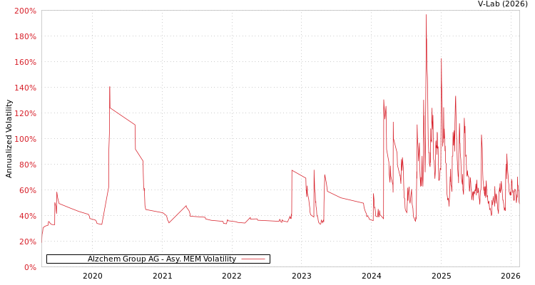 graph of Alzchem Group AG AMEM