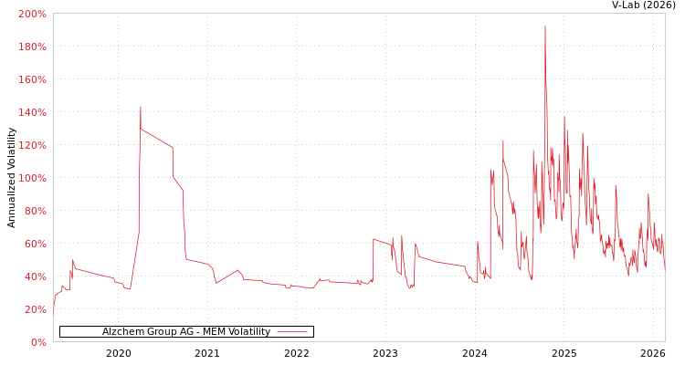 graph of Alzchem Group AG MEM