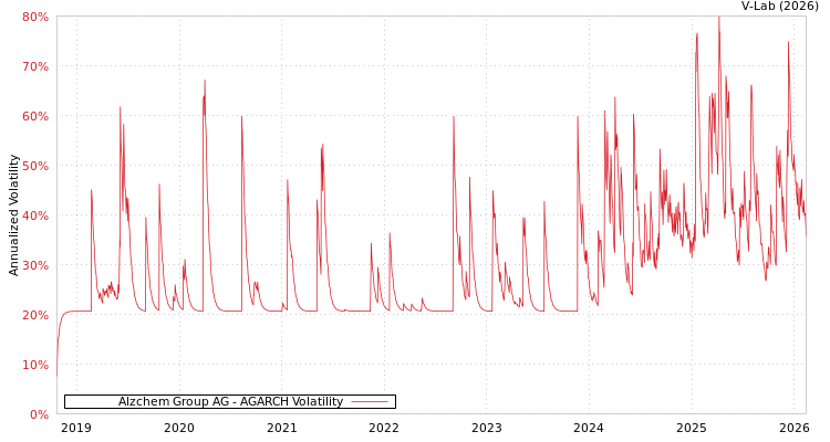 graph of Alzchem Group AG AGARCH