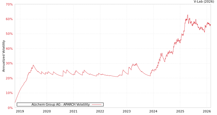 graph of Alzchem Group AG APARCH