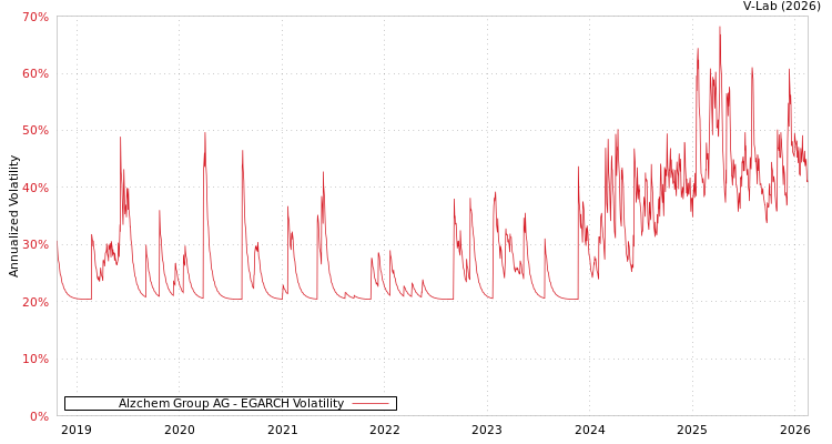 graph of Alzchem Group AG EGARCH