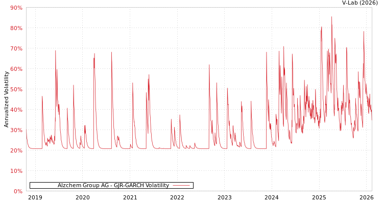 graph of Alzchem Group AG GJR-GARCH