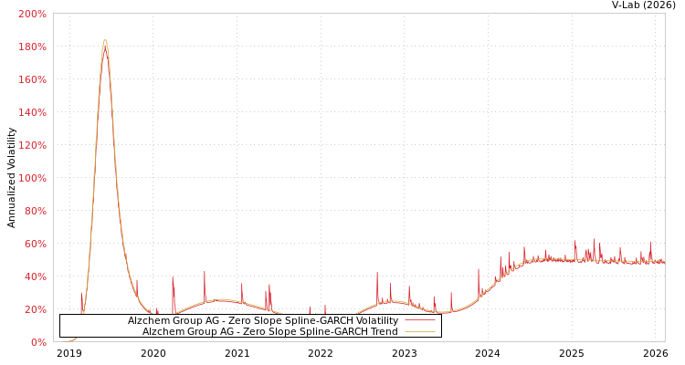 graph of Alzchem Group AG S0GARCH