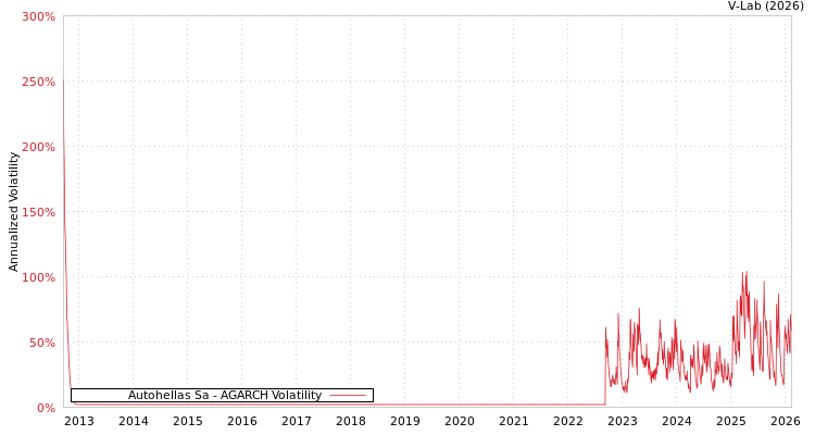 graph of Autohellas Sa AGARCH