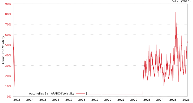 graph of Autohellas Sa APARCH