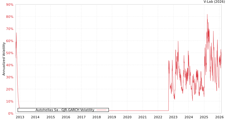 graph of Autohellas Sa GJR-GARCH