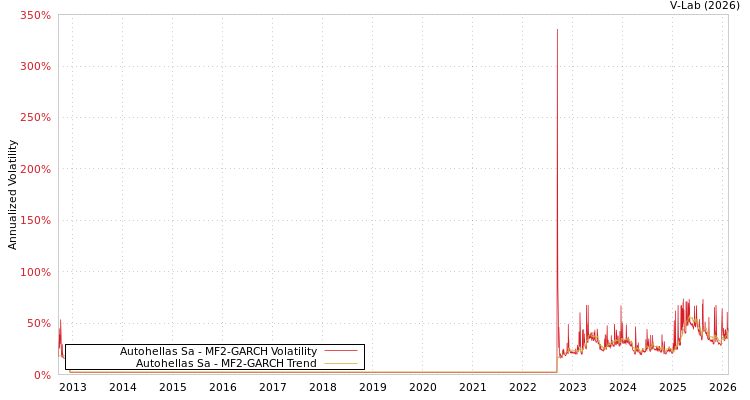 graph of Autohellas Sa MF2-GARCH