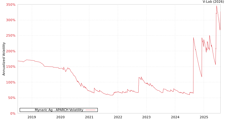 graph of Mynaric Ag APARCH