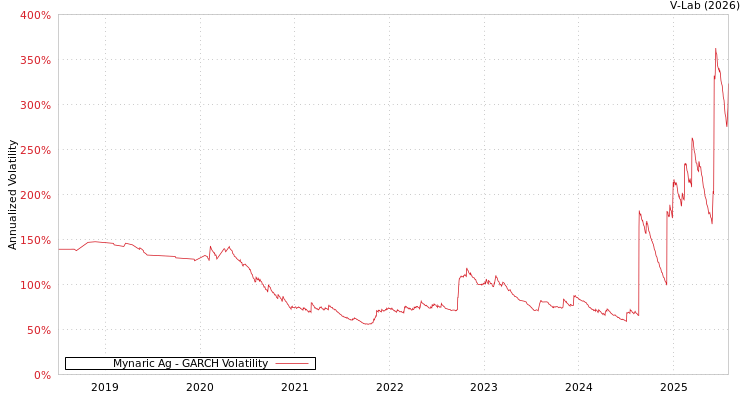 graph of Mynaric Ag GARCH
