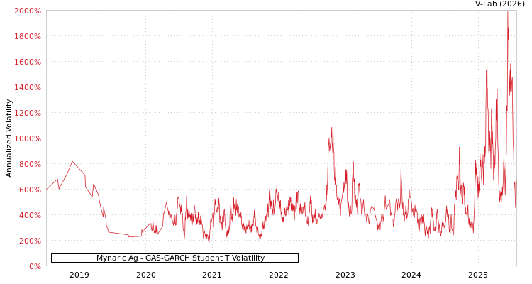 graph of Mynaric Ag GAS-GARCH-T