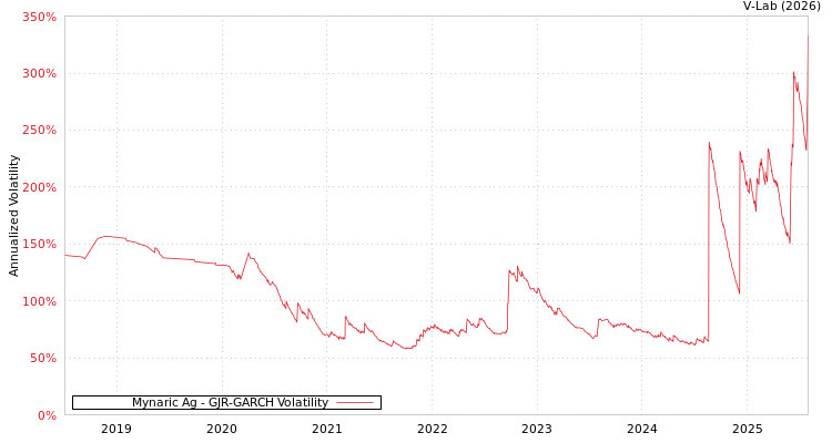 graph of Mynaric Ag GJR-GARCH