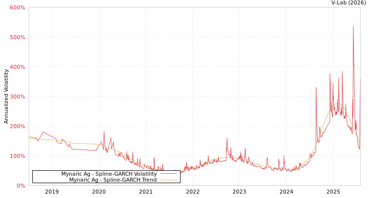graph of Mynaric Ag SGARCH