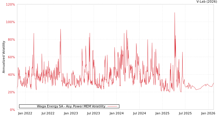 graph of Waga Energy SA APMEM