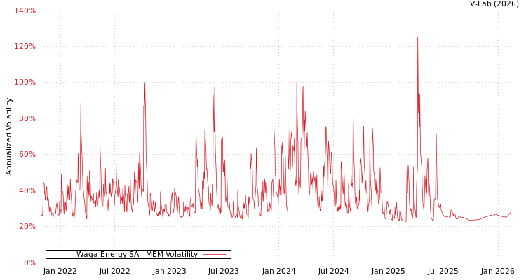 graph of Waga Energy SA MEM