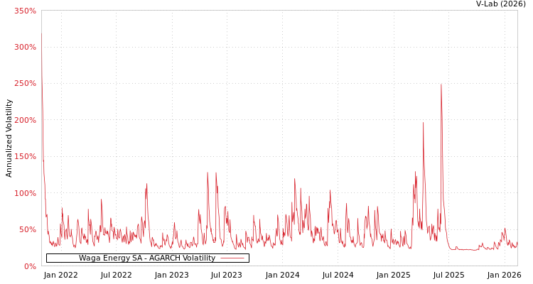 graph of Waga Energy SA AGARCH