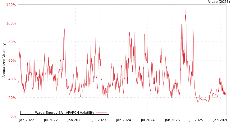 graph of Waga Energy SA APARCH