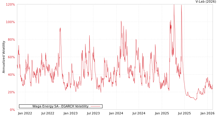 graph of Waga Energy SA EGARCH