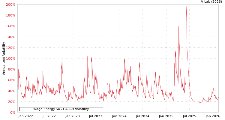 graph of Waga Energy SA GARCH