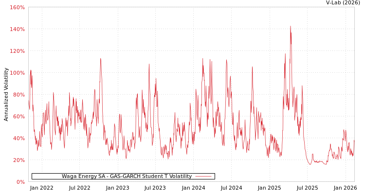 graph of Waga Energy SA GAS-GARCH-T