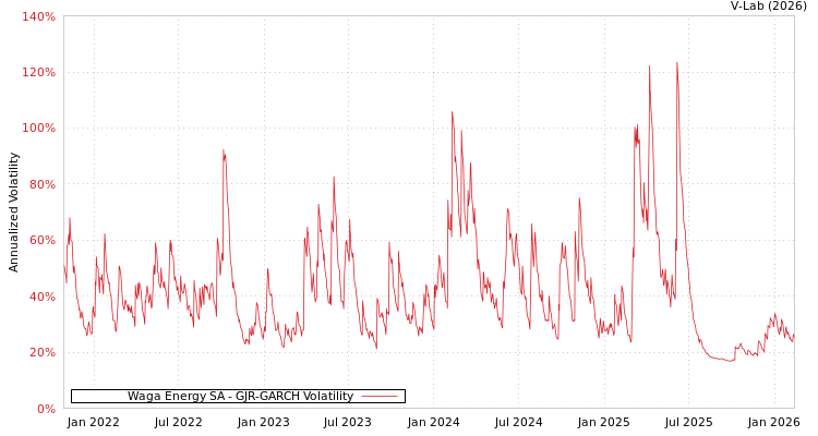 graph of Waga Energy SA GJR-GARCH