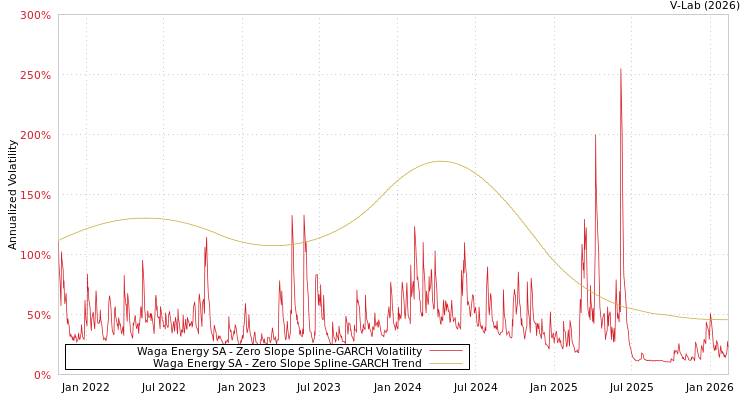 graph of Waga Energy SA S0GARCH