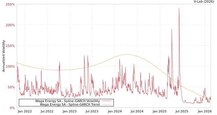 graph of Waga Energy SA SGARCH