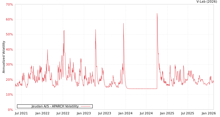 graph of Jeudan A/S APARCH