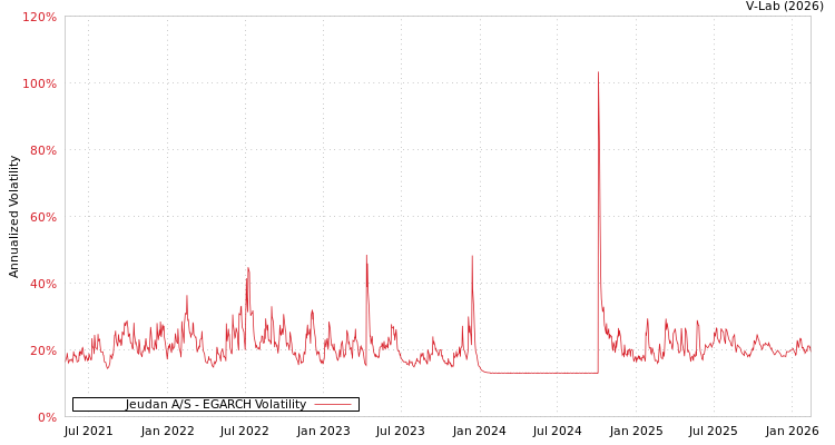 graph of Jeudan A/S EGARCH