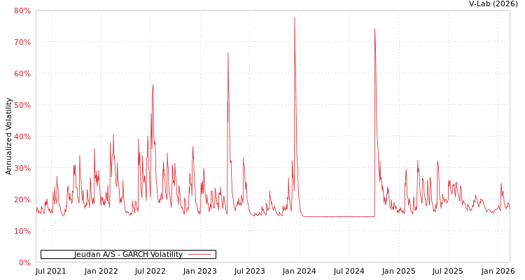 graph of Jeudan A/S GARCH
