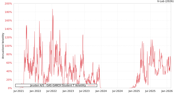 graph of Jeudan A/S GAS-GARCH-T