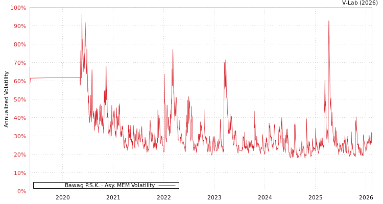 graph of Bawag P.S.K. AMEM