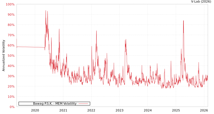 graph of Bawag P.S.K. MEM