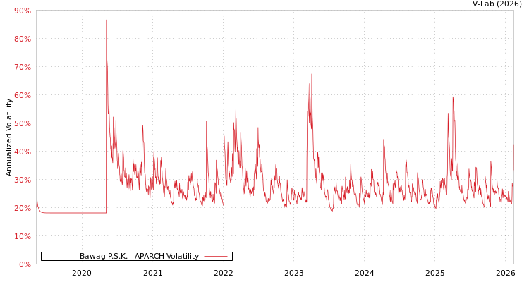 graph of Bawag P.S.K. APARCH