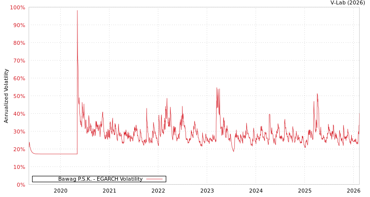 graph of Bawag P.S.K. EGARCH