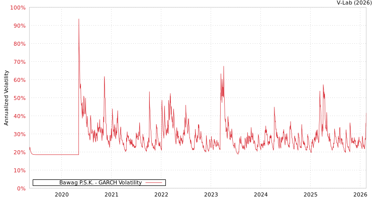 graph of Bawag P.S.K. GARCH