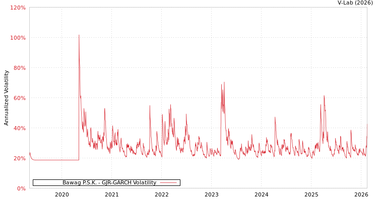 graph of Bawag P.S.K. GJR-GARCH