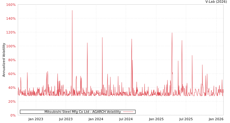 graph of Mitsubishi Steel Mfg Co Ltd AGARCH