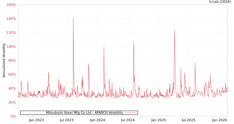 graph of Mitsubishi Steel Mfg Co Ltd APARCH