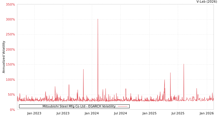 graph of Mitsubishi Steel Mfg Co Ltd EGARCH