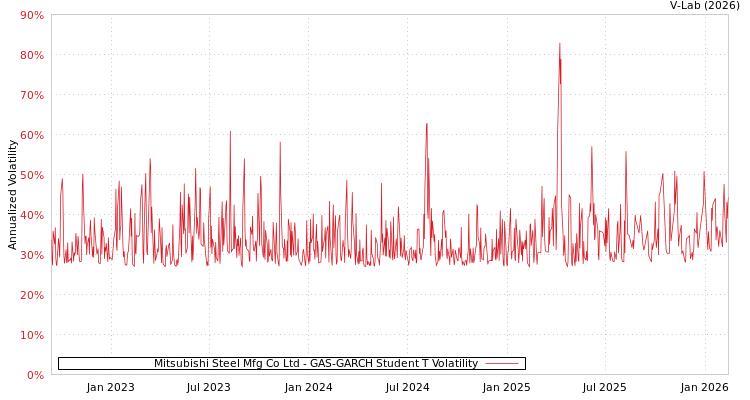 graph of Mitsubishi Steel Mfg Co Ltd GAS-GARCH-T