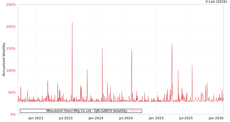 graph of Mitsubishi Steel Mfg Co Ltd GJR-GARCH