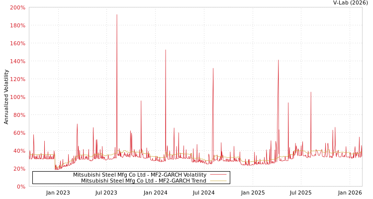 graph of Mitsubishi Steel Mfg Co Ltd MF2-GARCH