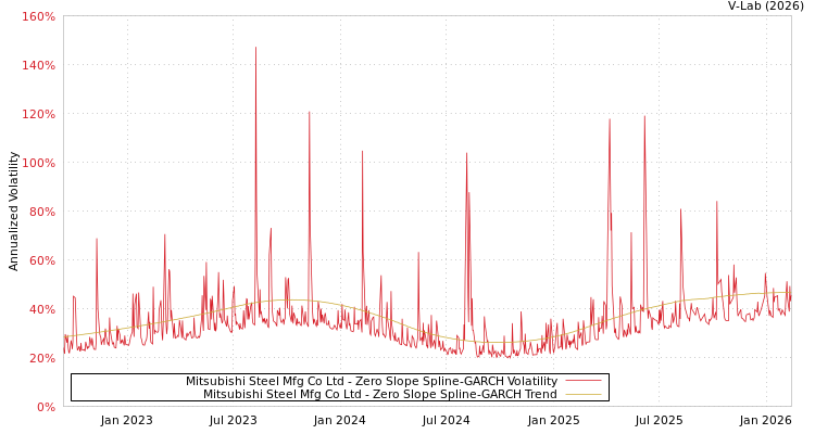 graph of Mitsubishi Steel Mfg Co Ltd S0GARCH