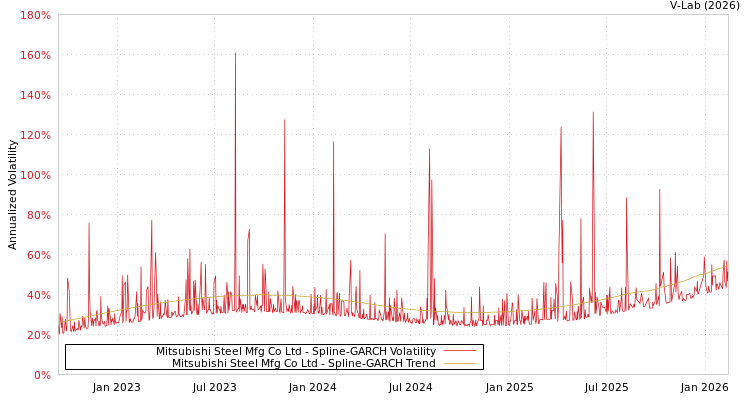 graph of Mitsubishi Steel Mfg Co Ltd SGARCH