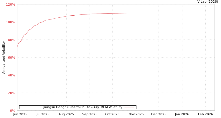graph of Jiangsu Hengrui Pharm Co Ltd AMEM