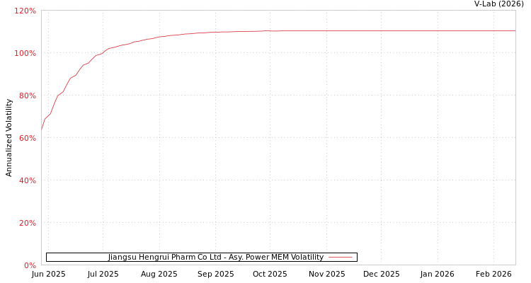 graph of Jiangsu Hengrui Pharm Co Ltd APMEM