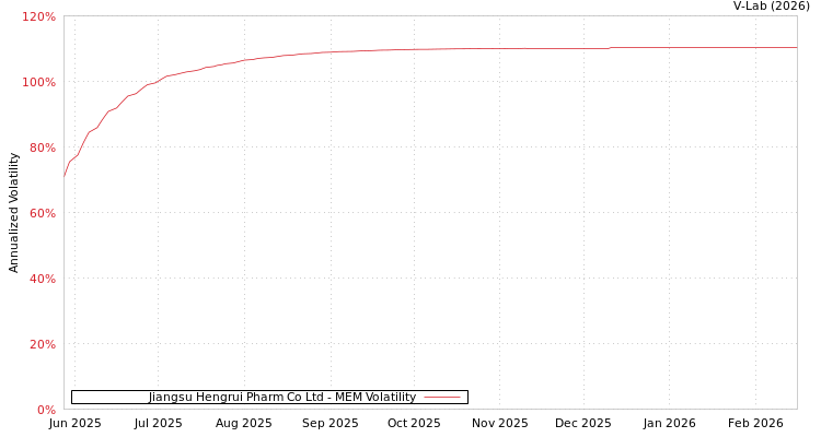 graph of Jiangsu Hengrui Pharm Co Ltd MEM
