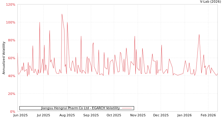 graph of Jiangsu Hengrui Pharm Co Ltd EGARCH