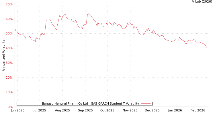 graph of Jiangsu Hengrui Pharm Co Ltd GAS-GARCH-T